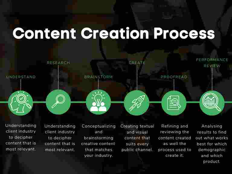 Content Creation Process