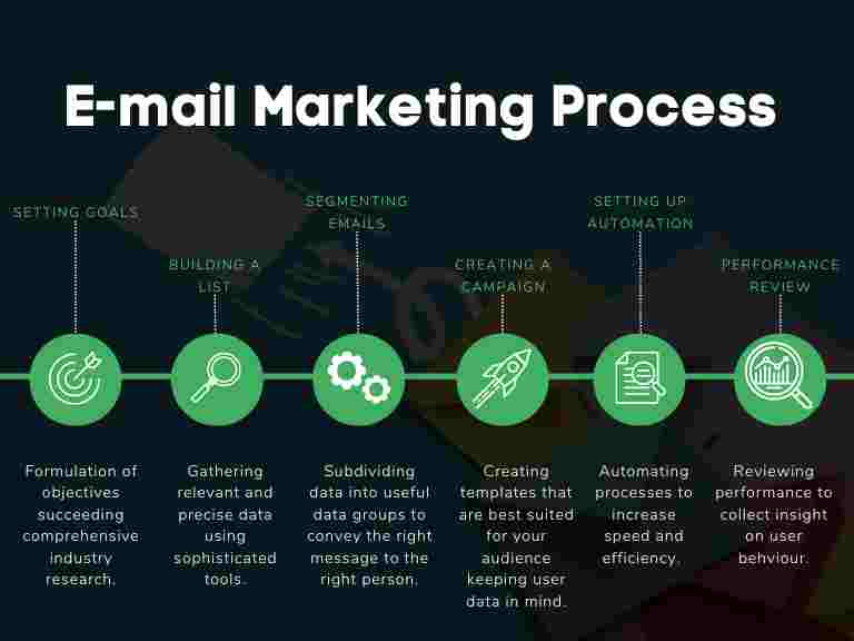 Email Marketing Process