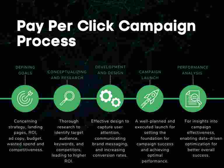 PPC Process