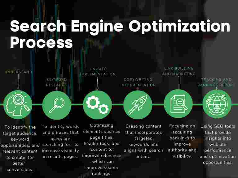 SEO Process